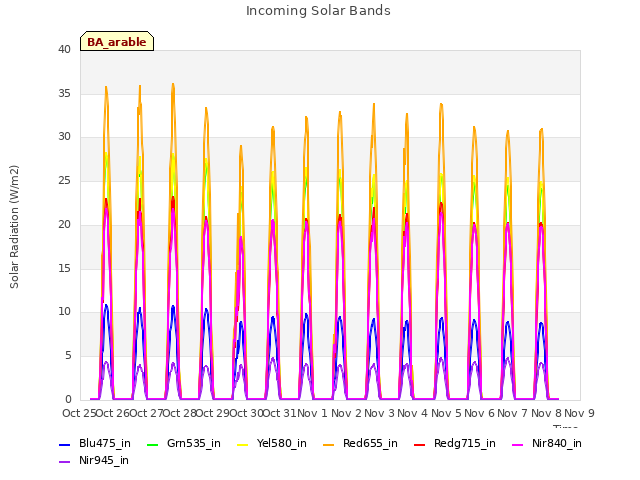 plot of Incoming Solar Bands