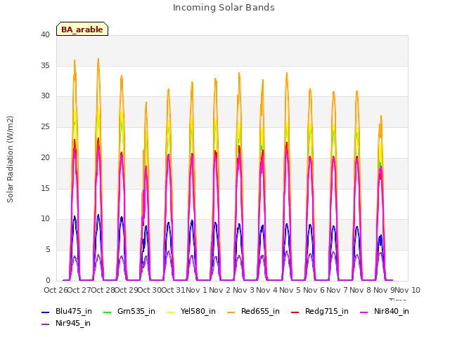 plot of Incoming Solar Bands