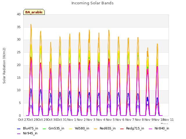 plot of Incoming Solar Bands