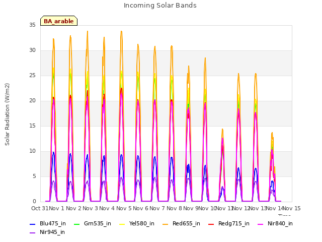 plot of Incoming Solar Bands