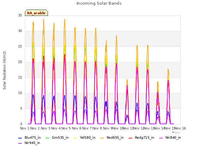 plot of Incoming Solar Bands