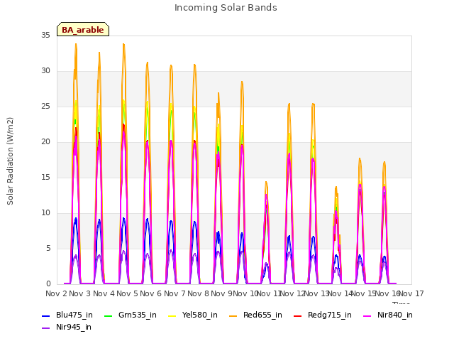 plot of Incoming Solar Bands