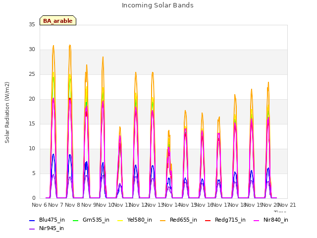 plot of Incoming Solar Bands