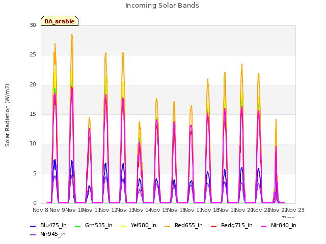 plot of Incoming Solar Bands