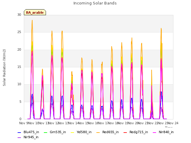 plot of Incoming Solar Bands