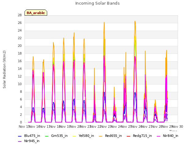 plot of Incoming Solar Bands