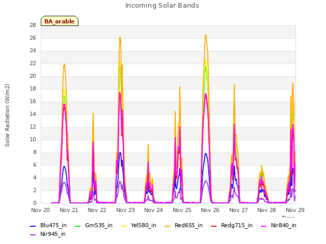 plot of Incoming Solar Bands