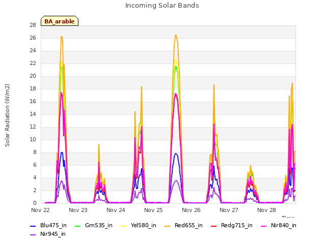 plot of Incoming Solar Bands