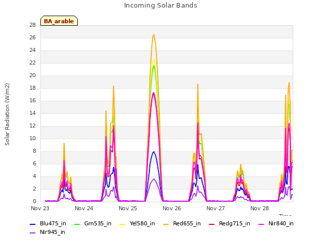 plot of Incoming Solar Bands