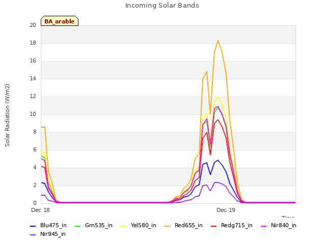 plot of Incoming Solar Bands