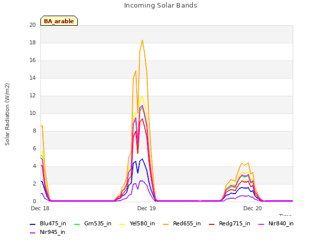 plot of Incoming Solar Bands