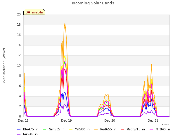 plot of Incoming Solar Bands