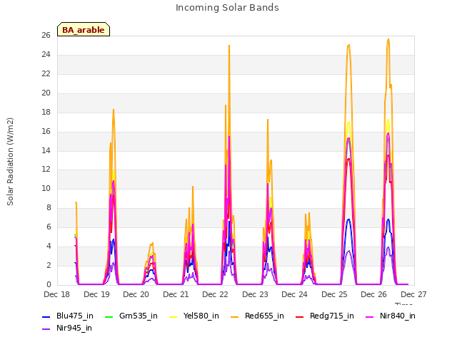 plot of Incoming Solar Bands