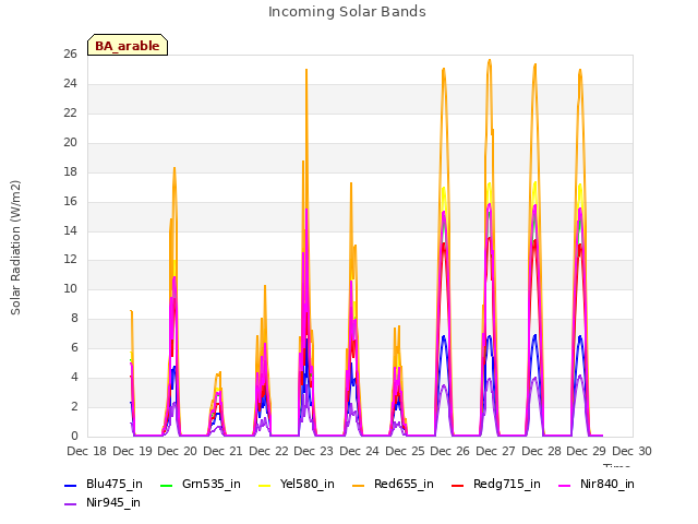 plot of Incoming Solar Bands