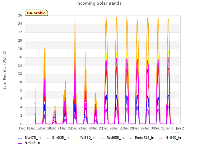 plot of Incoming Solar Bands