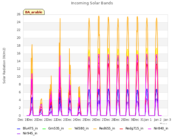 plot of Incoming Solar Bands