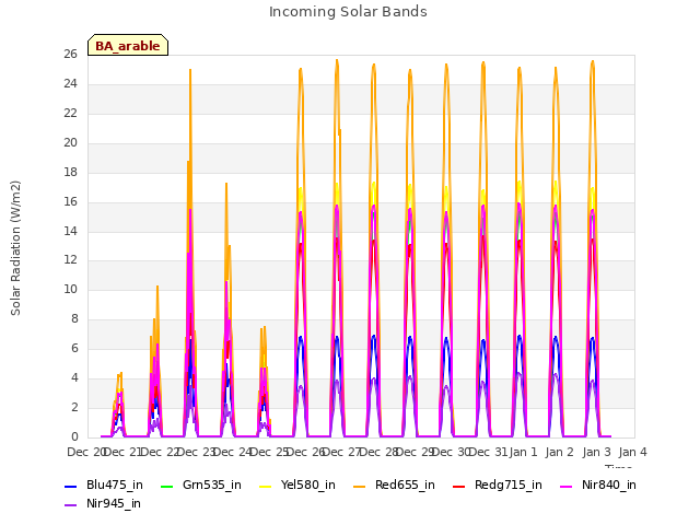 plot of Incoming Solar Bands