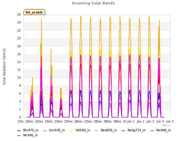 plot of Incoming Solar Bands