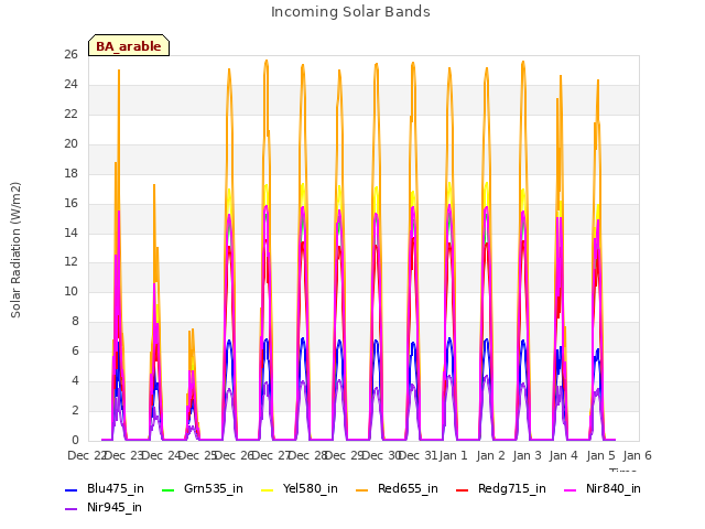 plot of Incoming Solar Bands