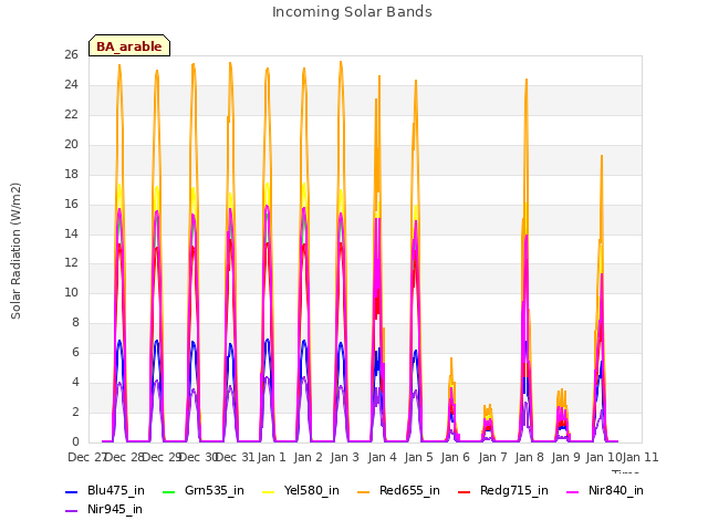 plot of Incoming Solar Bands