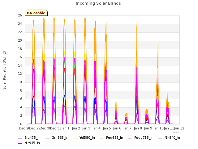 plot of Incoming Solar Bands