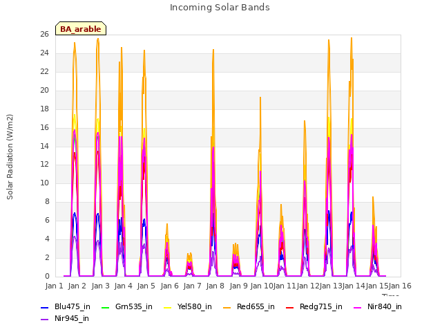 plot of Incoming Solar Bands