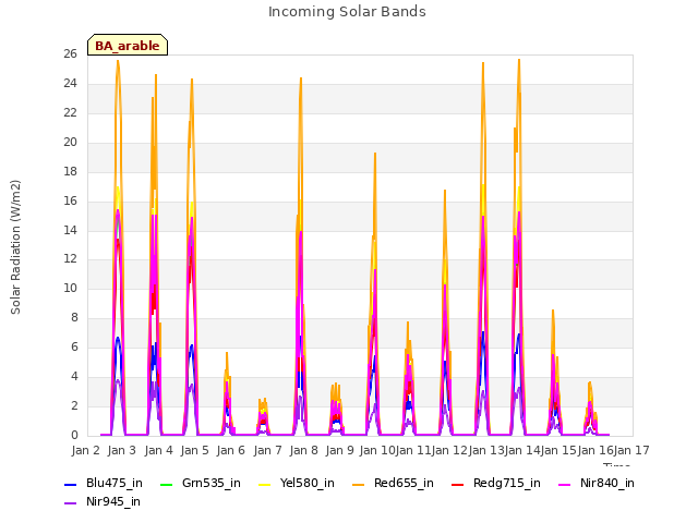 plot of Incoming Solar Bands