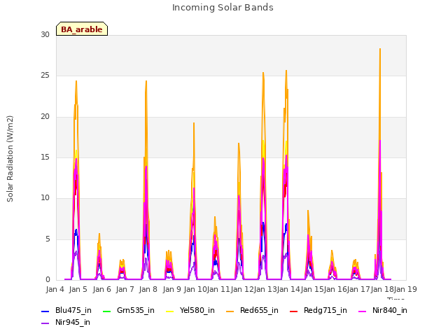 plot of Incoming Solar Bands