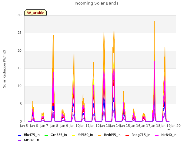 plot of Incoming Solar Bands