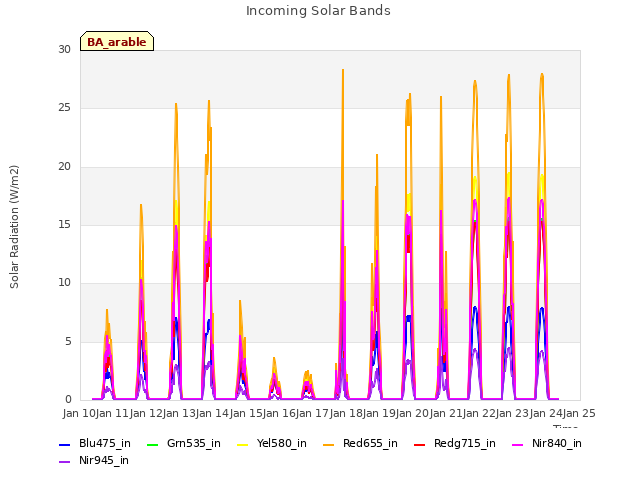 plot of Incoming Solar Bands