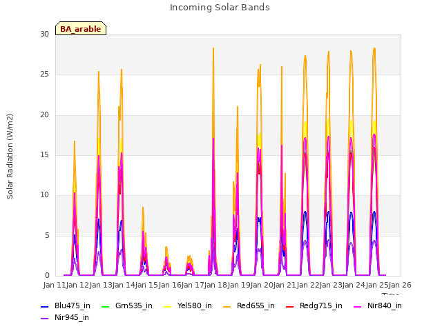 plot of Incoming Solar Bands