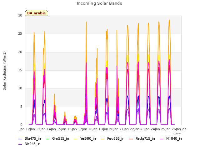 plot of Incoming Solar Bands