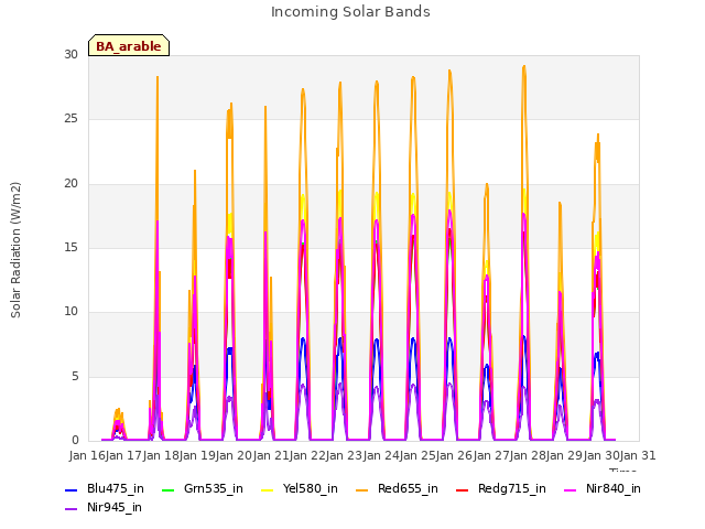 plot of Incoming Solar Bands