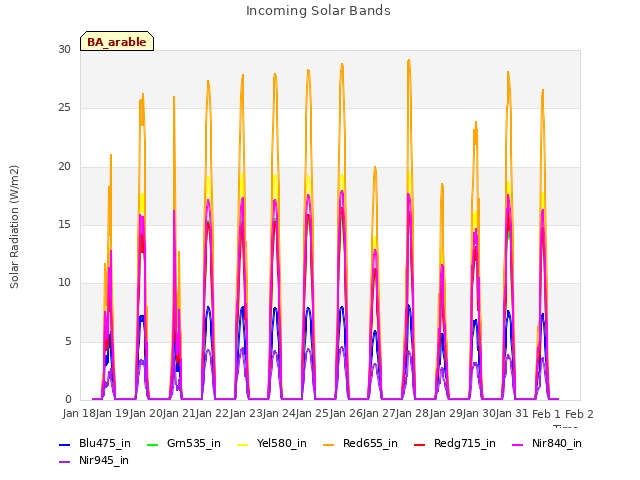 plot of Incoming Solar Bands