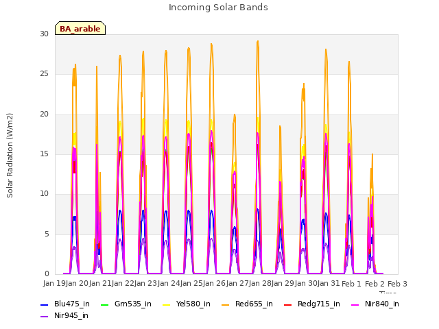 plot of Incoming Solar Bands