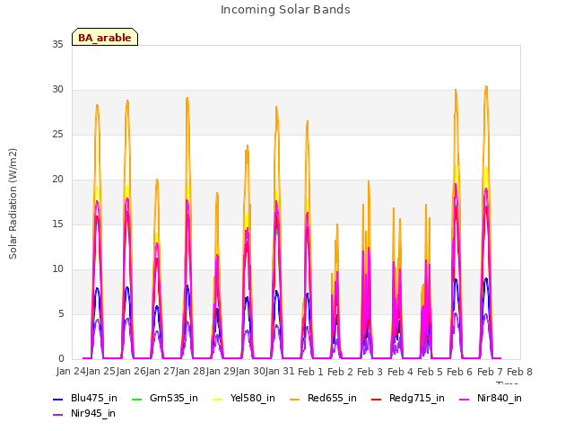 plot of Incoming Solar Bands