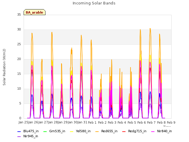 plot of Incoming Solar Bands