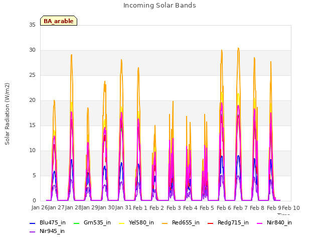 plot of Incoming Solar Bands