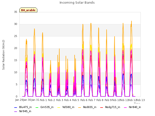 plot of Incoming Solar Bands