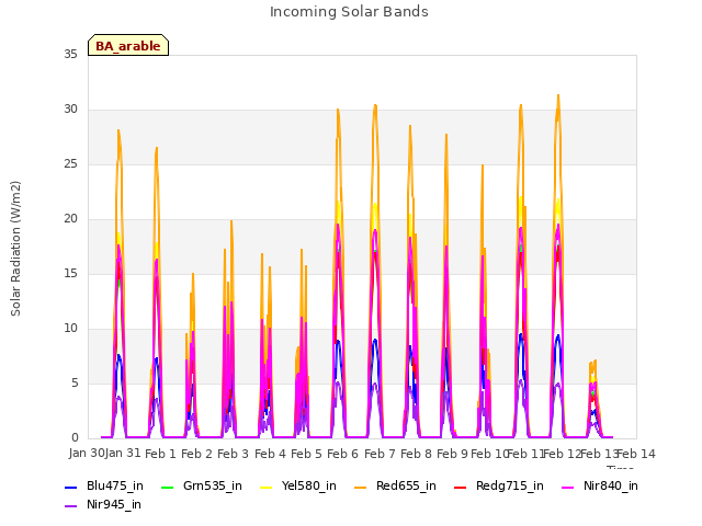 plot of Incoming Solar Bands