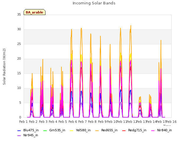 plot of Incoming Solar Bands