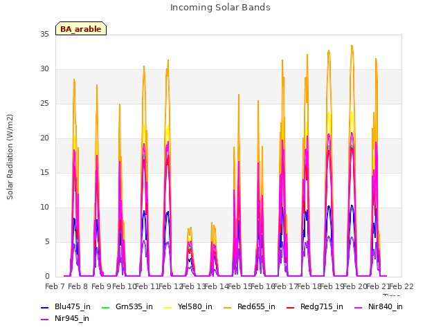 plot of Incoming Solar Bands