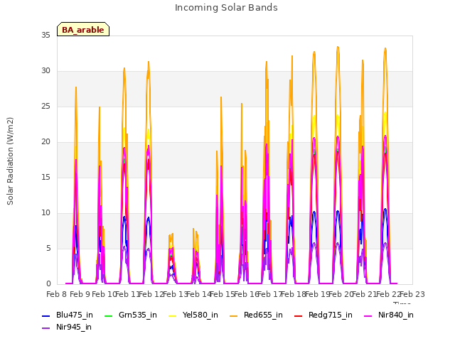 plot of Incoming Solar Bands