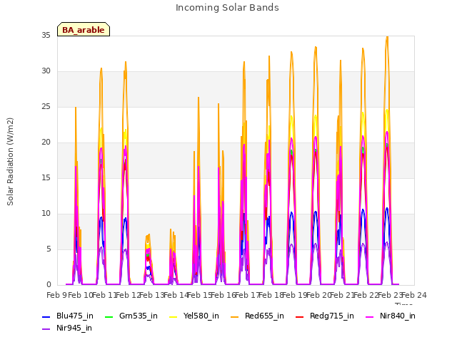 plot of Incoming Solar Bands