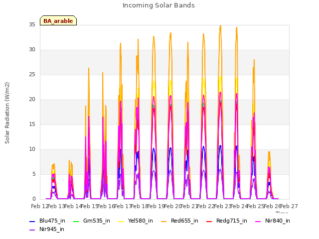 plot of Incoming Solar Bands