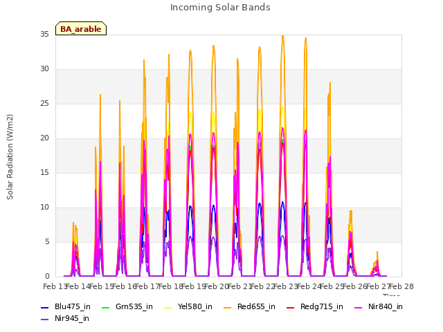 plot of Incoming Solar Bands