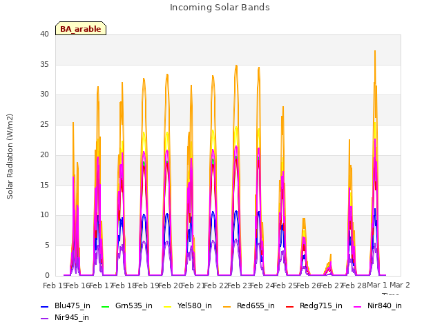 plot of Incoming Solar Bands