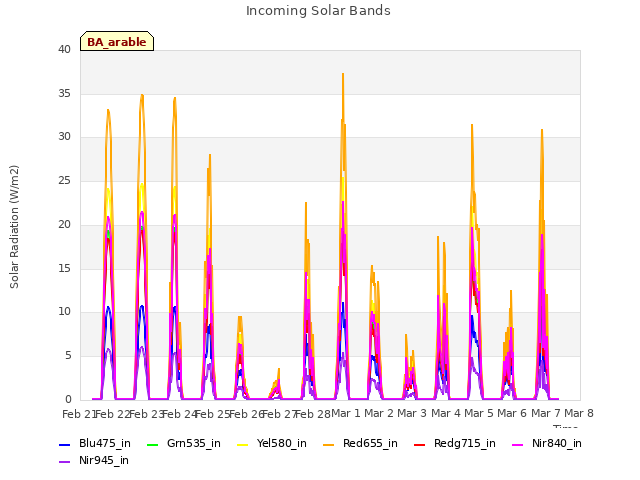 plot of Incoming Solar Bands