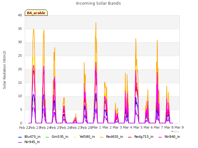 plot of Incoming Solar Bands