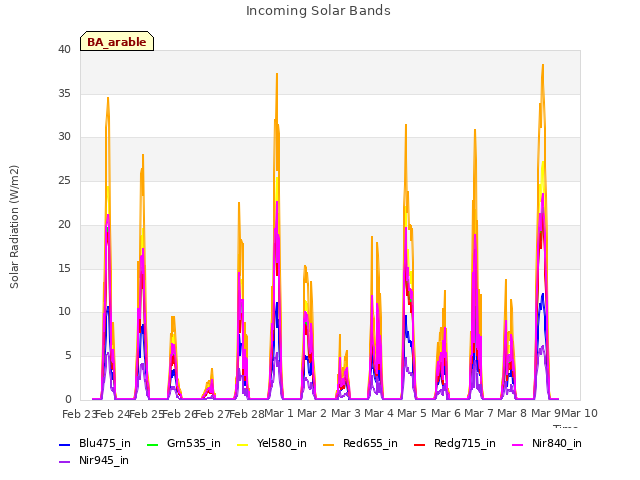 plot of Incoming Solar Bands